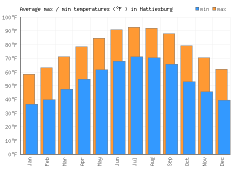 Hattiesburg average minimum / maximum temperatures (Fahrenheit)