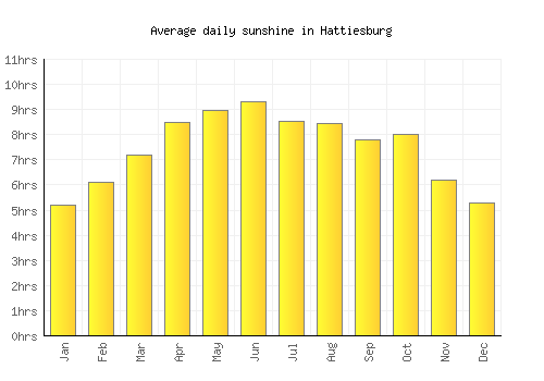 Hattiesburg average daily sunshine chart