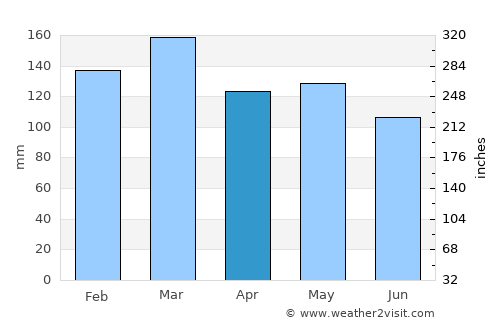 Hattiesburg average rain in April