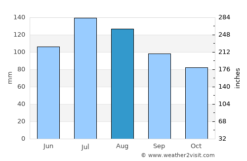 Hattiesburg average rain in August