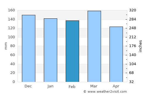 Hattiesburg average rain in February