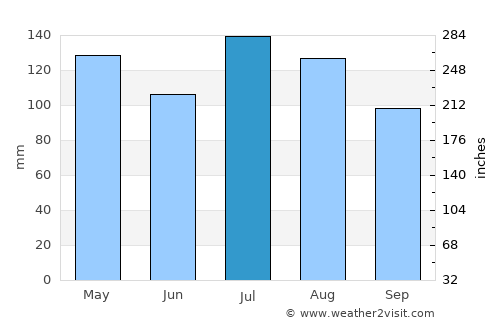 Hattiesburg average rain in July