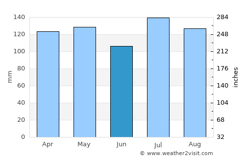 Hattiesburg average rain in June