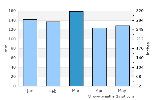 Hattiesburg average rain in March