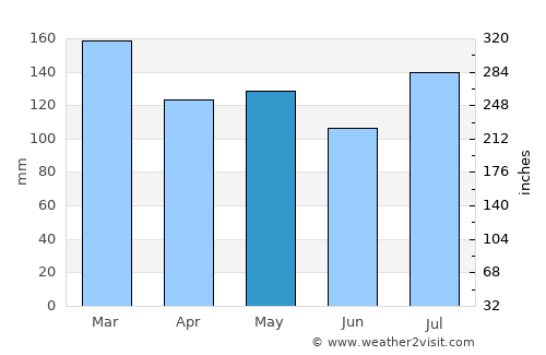 Hattiesburg average rain in May