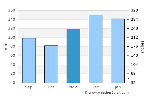 Hattiesburg average rain in November