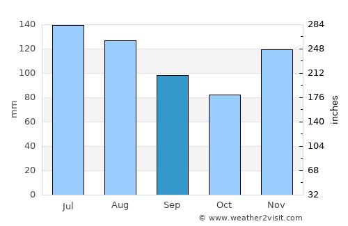 Hattiesburg average rain in September