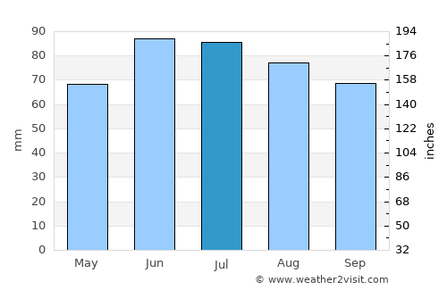 Hattingen average rain in July