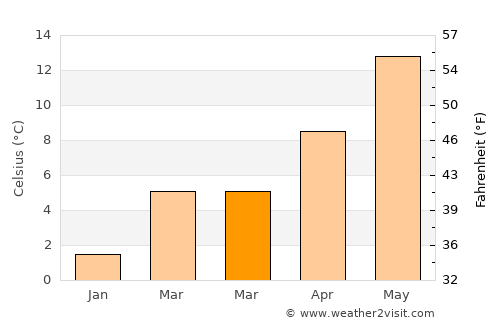 Hattingen average temperature in March