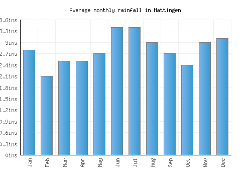 Hattingen monthly rainfall chart (inches)