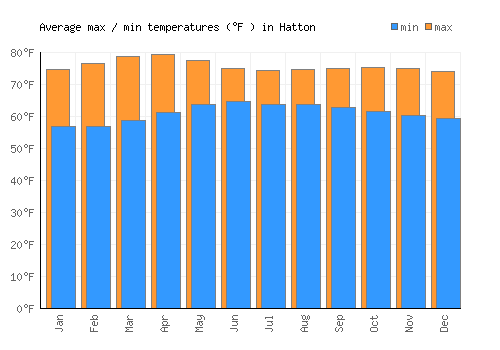 Hatton average minimum / maximum temperatures (Fahrenheit)