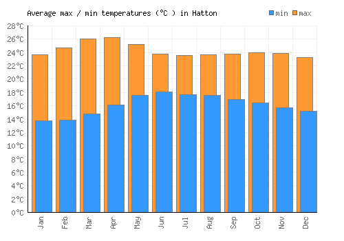 Hatton average minimum / maximum temperatures (Celsius)