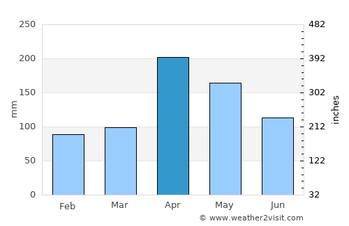 Hatton average rain in April