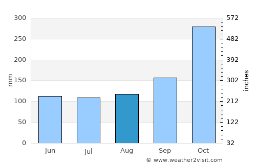 Hatton average rain in August
