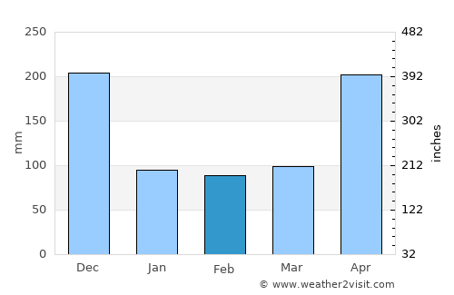 Hatton average rain in February