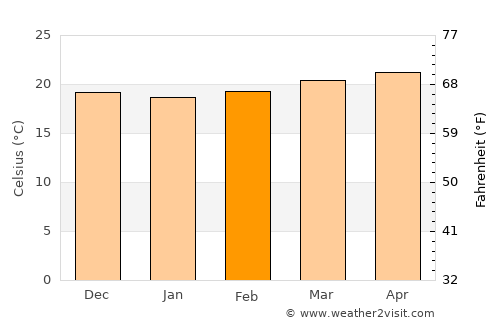 Hatton average temperature in February