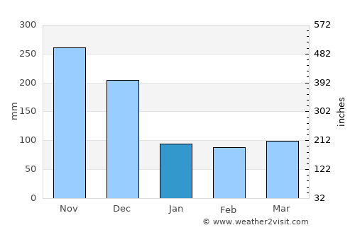Hatton average rain in January