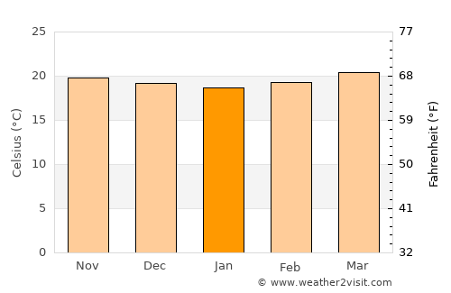 Hatton average temperature in January