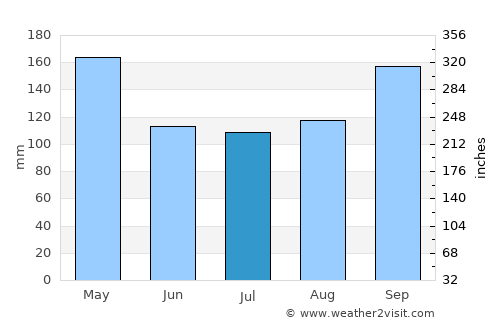 Hatton average rain in July