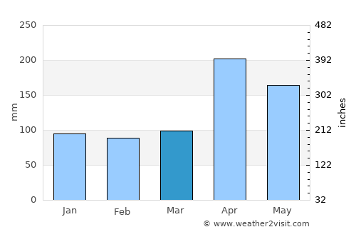 Hatton average rain in March