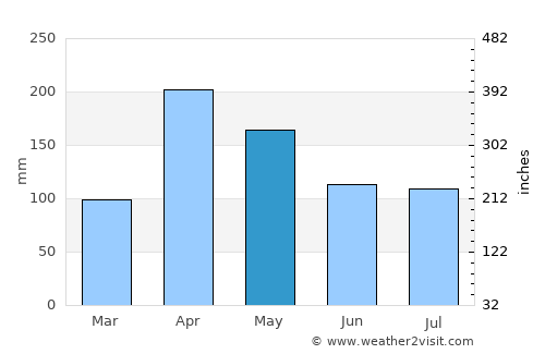 Hatton average rain in May
