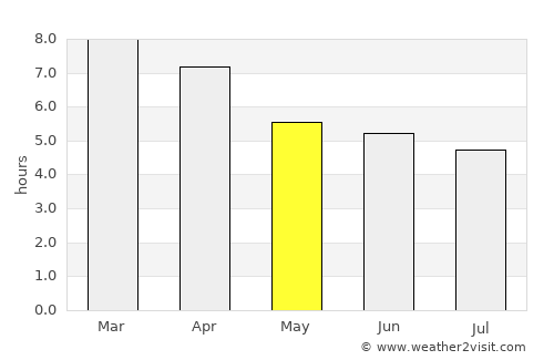 Hatton average rain in May