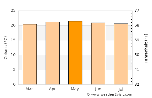 Hatton average temperature in May