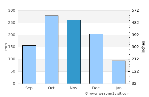 Hatton average rain in November