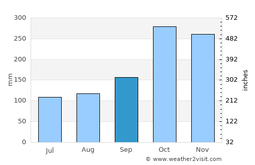 Hatton average rain in September