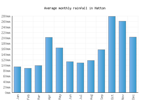 Hatton monthly rainfall chart (mm)