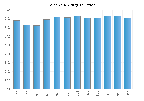 Hatton relative humidity averages