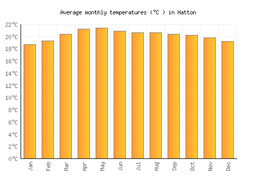 Hatton average temperature chart (Celsius)