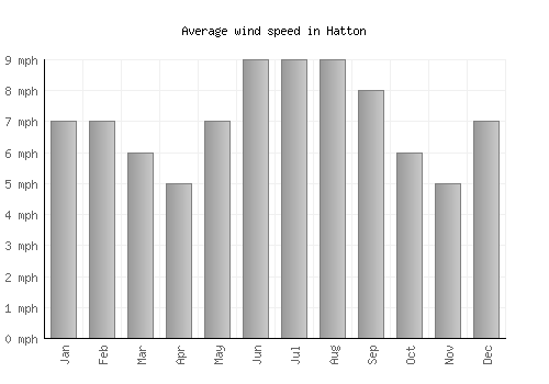 Hatton average winspeed by month (mph)