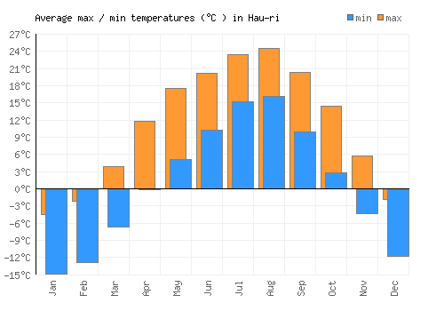 Hau-ri average minimum / maximum temperatures (Celsius)