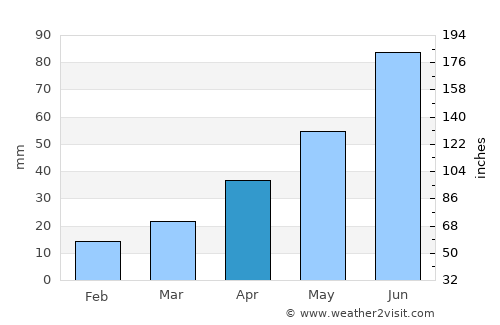 Hau-ri average rain in April