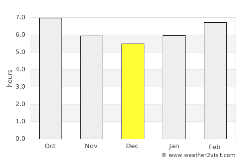 Hau-ri average rain in December