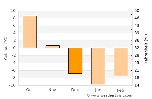 Hau-ri average temperature in December
