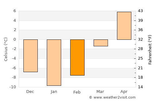 Hau-ri average temperature in February