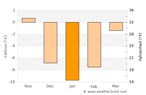 Hau-ri average temperature in January