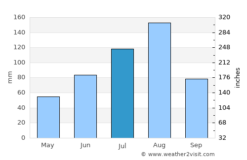 Hau-ri average rain in July