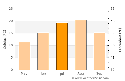 Hau-ri average temperature in July