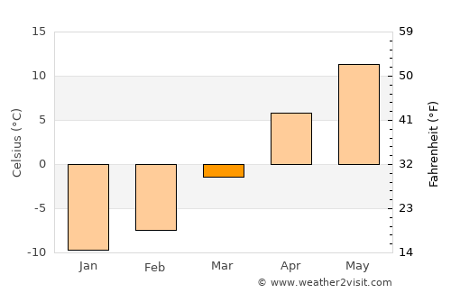 Hau-ri average temperature in March