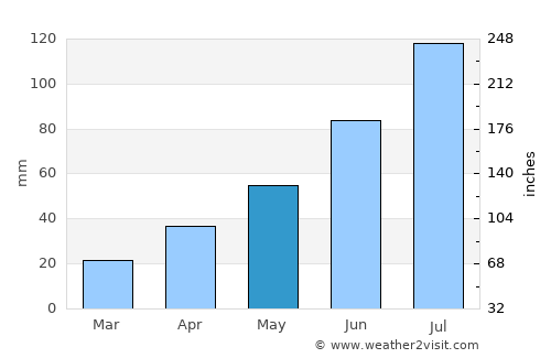 Hau-ri average rain in May