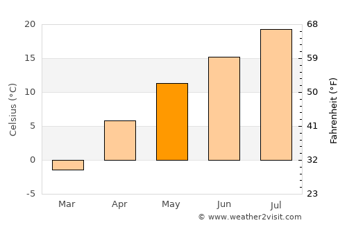 Hau-ri average temperature in May