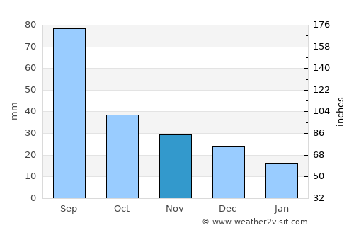 Hau-ri average rain in November