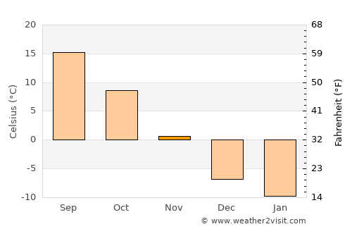 Hau-ri average temperature in November