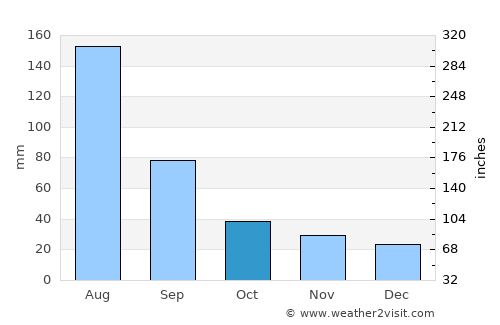 Hau-ri average rain in October
