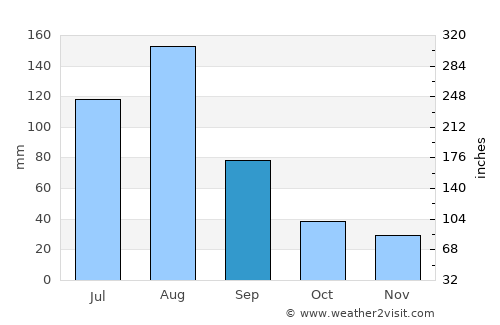 Hau-ri average rain in September