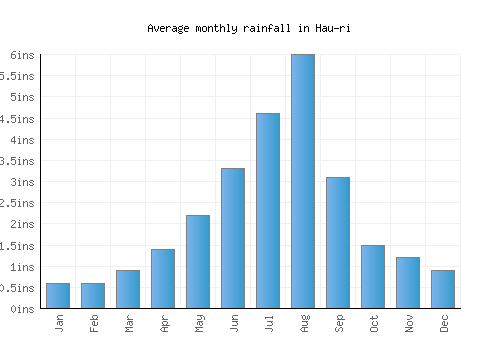 Hau-ri monthly rainfall chart (inches)