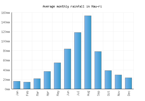 Hau-ri monthly rainfall chart (mm)